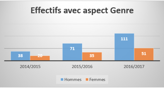 effectifs_avec_aspect_genre